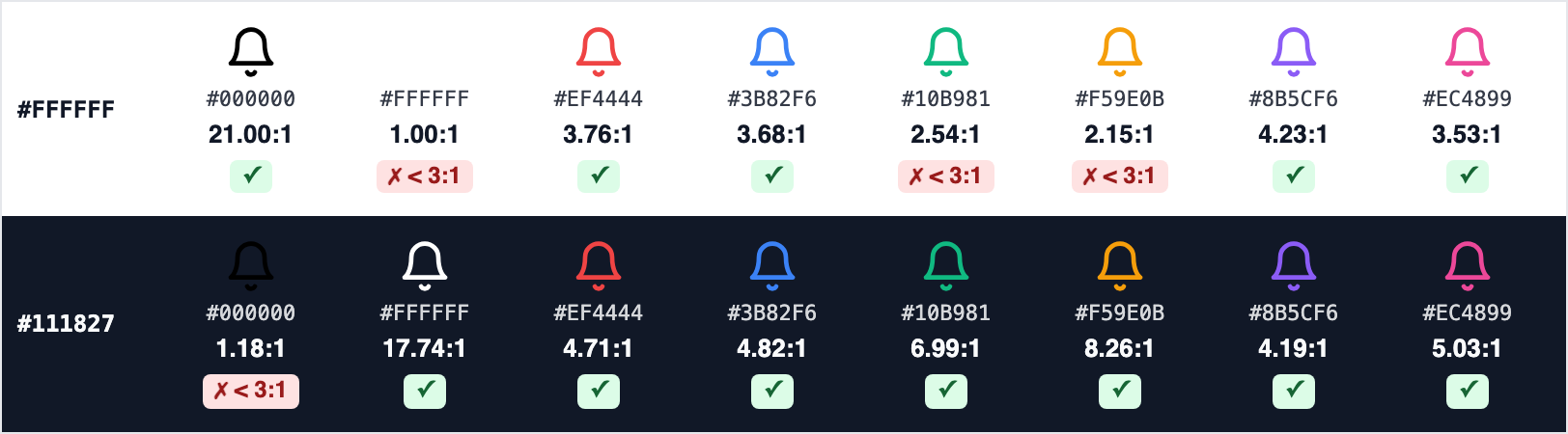 Eight bell icons in black, white, red, blue, green, yellow, purple and pink on a white row and a dark row, each with its contrast ratio. White, green and yellow fail on white; black fails on dark.