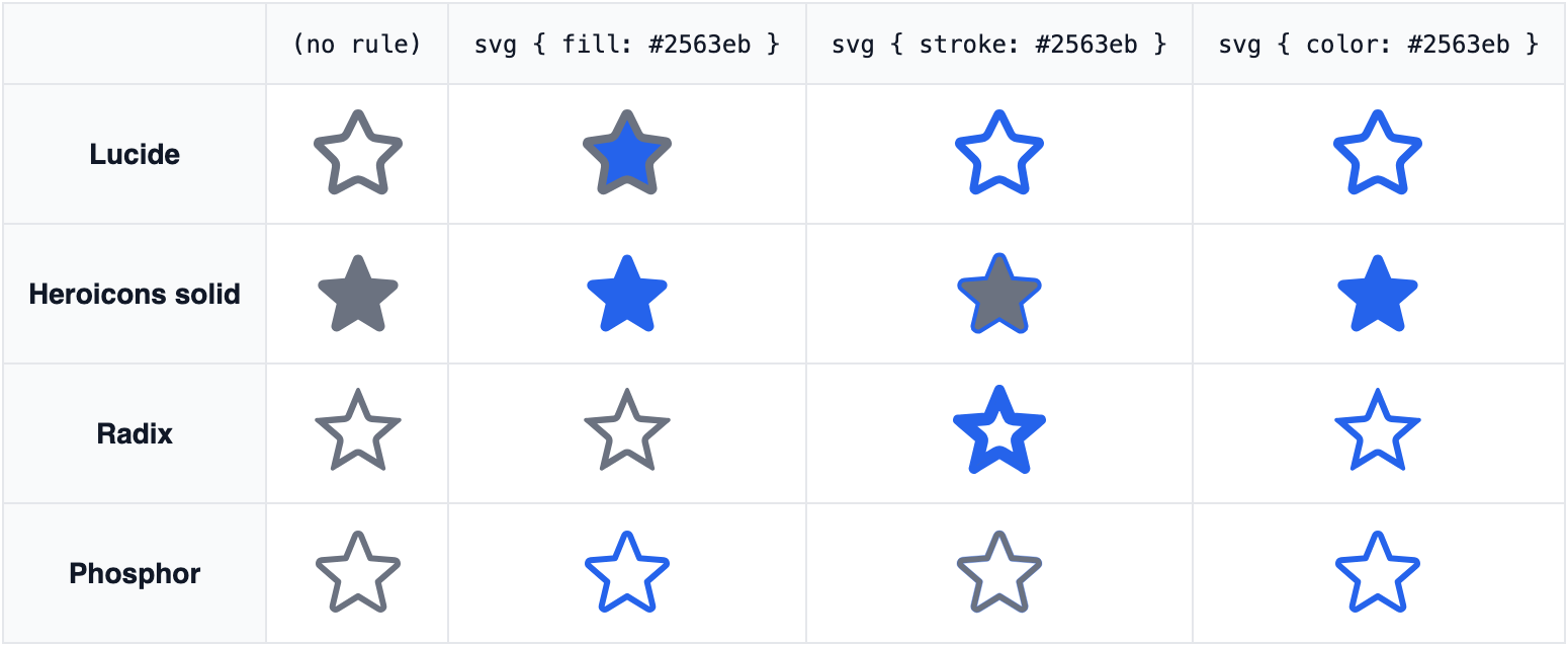 Grid of star icons from Lucide, Heroicons solid, Radix and Phosphor under no rule, fill, stroke and color set to blue on the svg element. Only the color column turns every star blue.