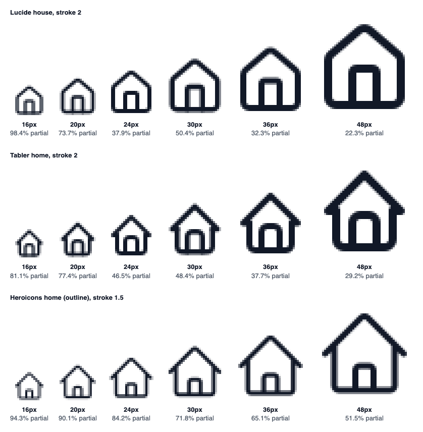 Lucide house, Tabler home and Heroicons outline home at 16, 20, 24, 30, 36 and 48px, enlarged 4×, each labeled with its share of partial pixels. The 24px Lucide and Tabler icons have visibly cleaner edges than their 20px versions.
