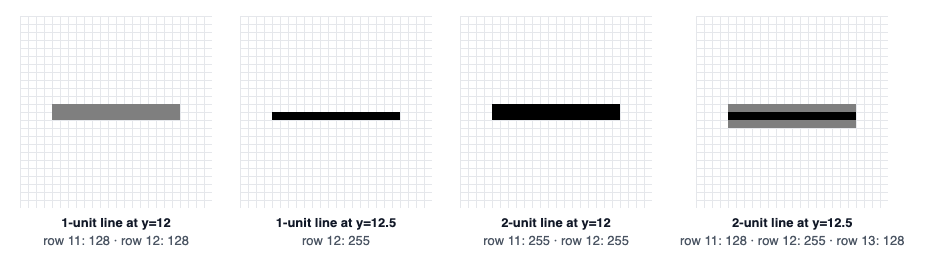 Four 24×24 renders of one horizontal line on a pixel grid. The 1-unit line at y=12 shows as a gray two-row band, the 1-unit line at y=12.5 as one solid black row, the 2-unit line at y=12 as two solid rows, and the 2-unit line at y=12.5 as a solid row with gray rows above and below.