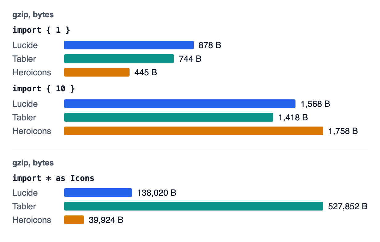Bar chart of gzipped bundle sizes. One icon: Lucide 878, Tabler 744, Heroicons 445 bytes. Ten icons: Lucide 1,568, Tabler 1,418, Heroicons 1,758 bytes. import * as Icons: Lucide 138,020, Tabler 527,852, Heroicons 39,924 bytes.