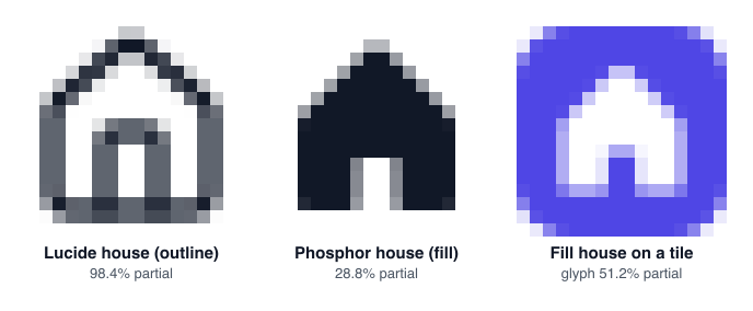 Three 16-pixel favicons enlarged so each pixel is visible. The Lucide outline house is made of gray, half-transparent pixels. The Phosphor filled house is mostly solid dark pixels with a soft rim. The same filled house in white on a purple rounded tile has soft edges around a smaller shape.