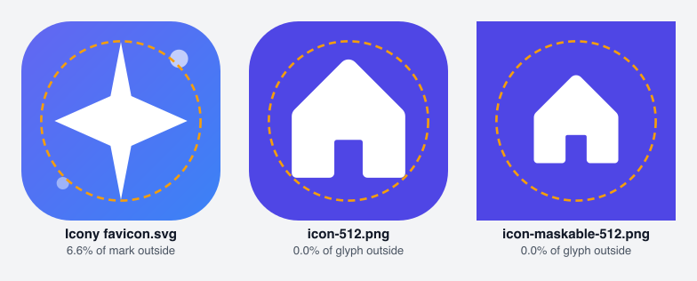 Three app icons with a dashed orange circle marking the maskable safe zone. Icony's favicon: the star fits inside the circle but both small white dots sit outside it. The Favicon Generator's icon-512 with a white house on a purple rounded tile: the house is inside the circle. Its icon-maskable-512: a full-bleed purple square with a smaller house well inside the circle.