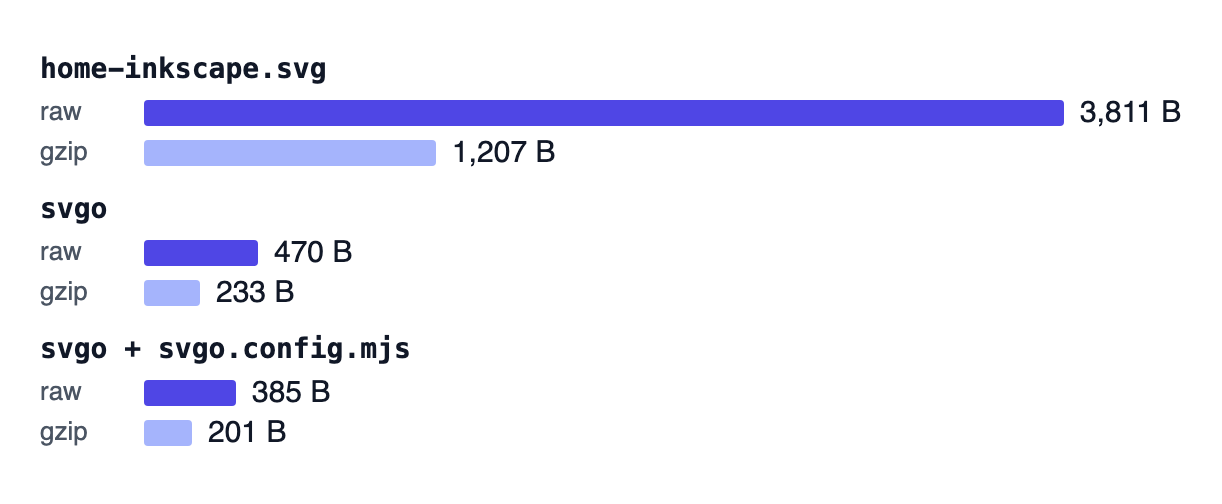Bar chart: the Inkscape-style file is 3,811 bytes raw and 1,207 gzipped; after SVGO defaults 470 and 233; with the config 385 and 201.