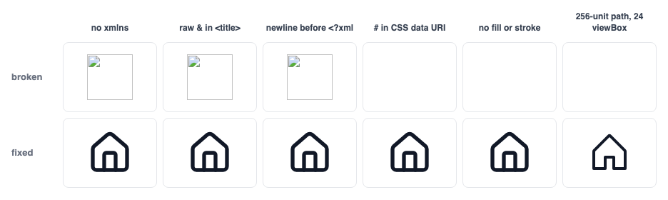 A grid of six SVG bugs. Top row, broken: three images show only the browser broken-image placeholder (missing xmlns, a raw ampersand in the title, a newline before the XML declaration) and three boxes are empty (an unencoded hash in a CSS data URI, a shape with no fill or stroke, a 256-unit path in a 24-unit viewBox). Bottom row, fixed: all six show a house icon.