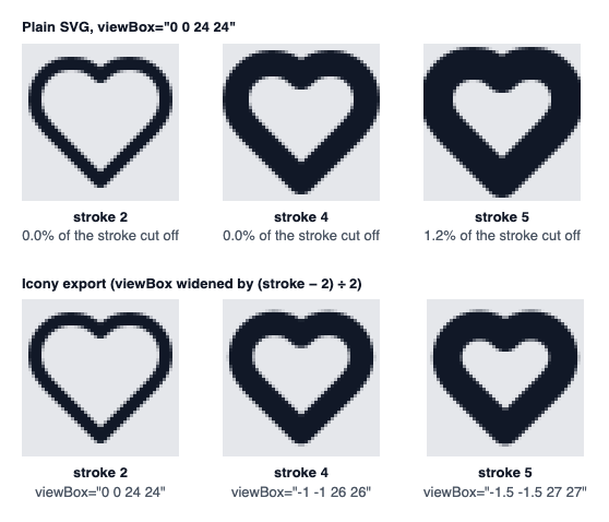 Lucide heart at stroke 2, 4 and 5 on a gray square that marks the icon box. In the plain SVG row the stroke-5 heart is cut flat at the left and right edges; in the Icony export row the heart is slightly smaller and nothing is cut.