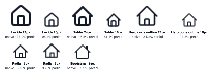 Home icons from Lucide, Tabler, Heroicons outline, Radix and Bootstrap, each at its native grid size and at 16px, enlarged 4×. The off-grid 16px versions have visibly more gray edge pixels.