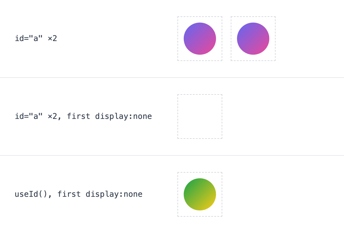 Three rows. Top: two circles that should differ both show the indigo-to-pink gradient. Middle: the first circle is hidden and the second is blank. Bottom: with useId the second circle shows its own green-to-yellow gradient.