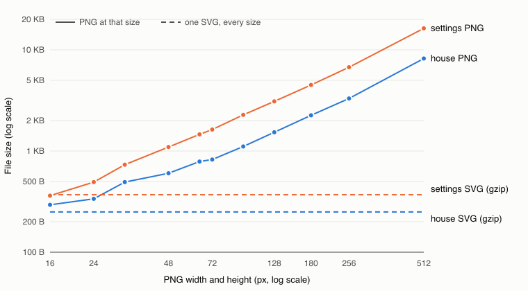 Line chart of PNG file size against pixel size from 16 to 512 px for the Lucide house and settings icons, both on log scales. Both PNG lines climb steadily. Two flat dashed lines mark the gzipped SVG sizes, 250 B for house and 370 B for settings. Only one point falls under its dashed line: the 16 px settings PNG.