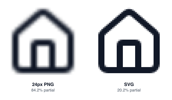 Two enlarged pixel crops of the Lucide house icon. On the left the 24px PNG stretched to 48 device pixels has wide gray, blurred edges. On the right the SVG rendered at 48 device pixels has crisp dark lines with thin edges.